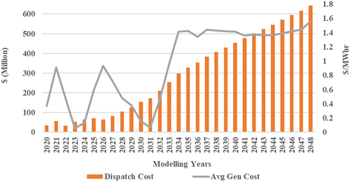 Figure 14. Dispatch and average electricity generation cost.