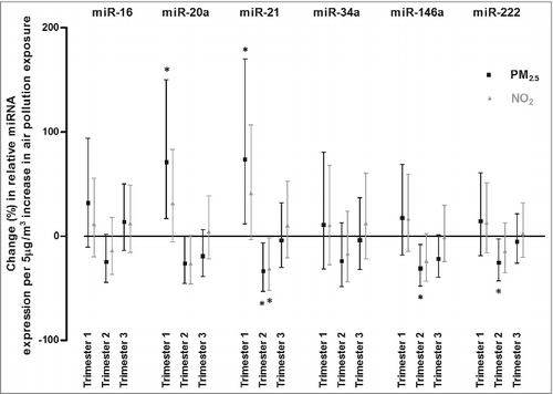 Figure 1. Associations of relative miRNA expression with in utero exposure to air pollution. Associations are presented as percentage changes in relative miRNA (miR-16, miR-20a, miR-21, miR-34a, miR-146a, and miR-222) expression across the three trimesters of pregnancy, for each 5 µg/m3 increase in PM2.5 exposure (black square) and in NO2 exposure (grey triangle). Estimates were adjusted for newborn's gender, gestational age (weeks) and ethnicity (European, non-European), maternal age (years), pre-gestational BMI (kg/m2), smoking status (never-, past- or current-smoker), educational status (low, middle or high), parity (1, 2, or ≥3), seasonality at conception and apparent temperature (during the third trimester). Asterisk (*) indicates statistically significant (P < 0.05).