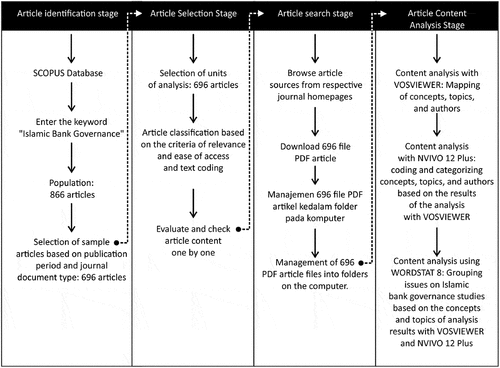 Figure 2. Stages of content analysis on articles sourced from the Scopus database.