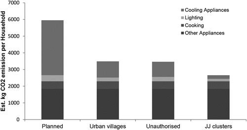 Figure 3. Estimated kg CO2 emissions per household by settlement type