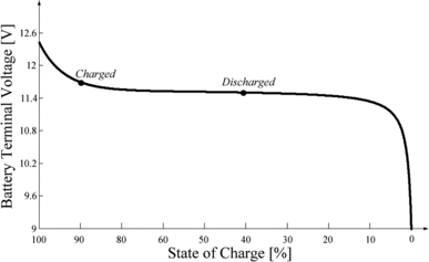 Figure 6. The SOC curve and the threshold points used in the decision algorithm.