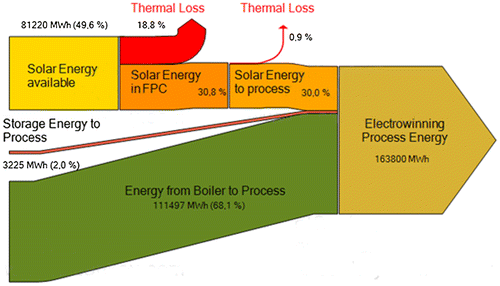Figure 7. Sankey Diagram of 31,000 m2 FPC and 2000 m3 accumulator tank.