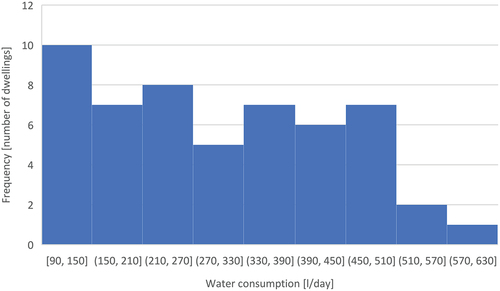 Figure 6. Water consumption frequency.