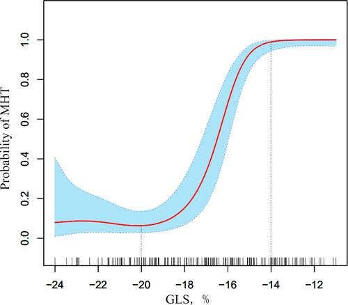 Figure 4 Non-linear relationship between GLS and MHT after adjustment for covariates.
