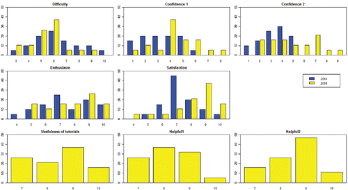 Figure 6. Top-left to bottom-right: Percentage of students giving different scores out of 10 for (i) difficulty of the course (10 most difficult); (ii) level of confidence in understanding advanced techniques (10 most confident); (iii) level of confidence in implementing advanced techniques (10 most confident); (iv) enthusiasm for the course (10 most enthusiastic); (v) overall satisfaction (10 most satisfied); (vi) usefulness of the reading group tutorials (10 most useful); (vii) helpfulness of the Shiny apps in assisting understanding of basic course material (10 most helpful); and (viii) helpfulness of Shiny apps in assisting understanding of advanced techniques (10 most helpful).