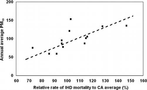 FIG. 4 IHD mortality rate relative to the California average versus PM10. The parameters are associated by a regression r 2 = 0.56.