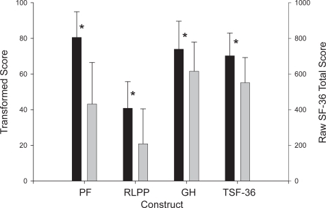 Figure 2 Results of ANCOVA comparing walker users to nonusers on the physical functioning (PF), role limitations due to physical problems (RLPP), and general health (GH) constructs, as well as the total SF-36 score (TSF-36).