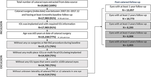 Figure 1 Population selection and attrition for eyes included in the study.