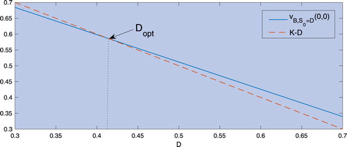 Figure 4. Crossing point of the lines K−D and vB,S0=D(0,0) used to calculate the optimal exercise boundary Dopt.