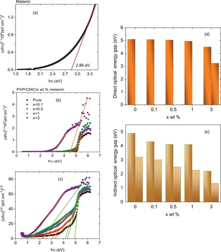 Figure 4. Tauc’ relation for (a) direct optical band gap for melanin powder, (b) direct and (c) indirect optical band gaps and (d, e) composition dependence of direct and indirect energy gaps for PVP/CMC/x wt% melanin polymers.