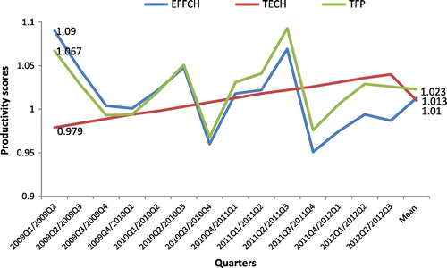 Figure 3. Quarterly changes in TFP, EFFCH, and TECH.