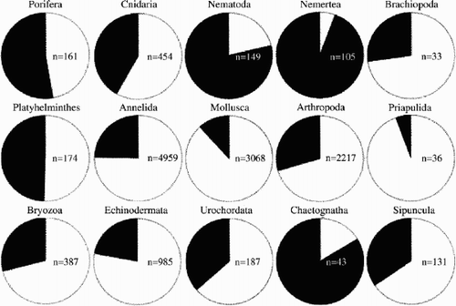 Figure 1. Comparison between the percentage of determined (white) and undetermined (black) species in 138 published papers and reports from the North Atlantic between 1960 and 2004 (references are available on request from the first author). n indicates the cumulative number of taxa included in the studies.