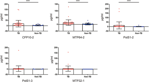 Figure 2 Comparative analysis of MPT64, CFP10, PstS1 and MPT32 ELISA. A total of 73 serum samples were used for ELISA analysis, including 43 from patients with pulmonary TB and 30 from non-TB patients. ****, P<0.0001.