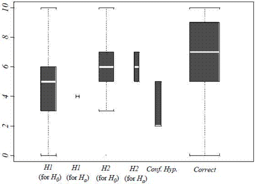 Figure 2. Confidence of students selecting each (and only) option for the first item.Note: The width of the boxes is proportional to the number of students selecting each (and only) option. H1 (for H0): 19, H1 (for Ha): 1, H2 (for H0): 18, H2 (for Ha): 2, Conf. Hyp: 3, Correct: 73.