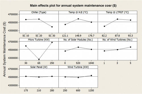 Figure 10 DOE result of factor effects on maintenance cost.