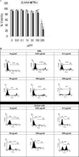 Figure 5.  Determination of thymol cytotoxicity against peripheral blood lymphocytes (PBL) and Jurkat cells via propidium iodide (PI) staining. Flow cytometry data was analyzed by gating cell populations according to PI log fluorescence (y-axis) vs. forward side scatter (x-axis). (A) The mean percentage of viable Jurkat and peripheral blood lymphocytes (PBL) treated 48 h with different thymol concentrations. Data shown represent three independent experiments, each performed in triplicate. Controls were thymol-untreated PBL (i.e., 0 µg/ml) stimulated with PHA and thymol-untreated Jurkat cells, both containing DMSO at a final concentration equal to that in the test wells (maximum, 1 µl DMSO/ml for test wells containing 200 µg thymol/ml). *Value significantly different from respective controls at p < 0.05. (B) Histograms of PI uptake. Selected histograms indicate patterns of PBL and Jurkat cells treated with varying thymol concentrations. M1; Viable cells, M2: Dead Cells.