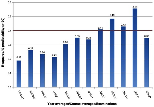 Figure 3 Predictability of year averages and course examinations for the final integrated examination.