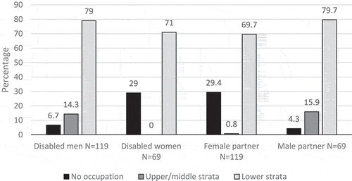 Figure 3. Percentage distribution by social strata based on the occupations held at marriage by the disabled men and women (born 1800–1850) and by the spouses they married in the Sundsvall region.