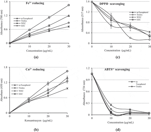 Figure 2. Antioxidant activity of WEC and EEC from cinnamon (Cinnamomum verum). a. Fe3+ reducing assay; b. Cu2+ reducing ability by the CUPRAC assay; c. DPPH· scavenging assay; d. ABTS•+ scavenging assay. [WEC: Lyophilized water extract of cinnamon (Cinnamomum verum), EEC: Evaporated ethanolic extract of cinnamon (Cinnamomum verum)]