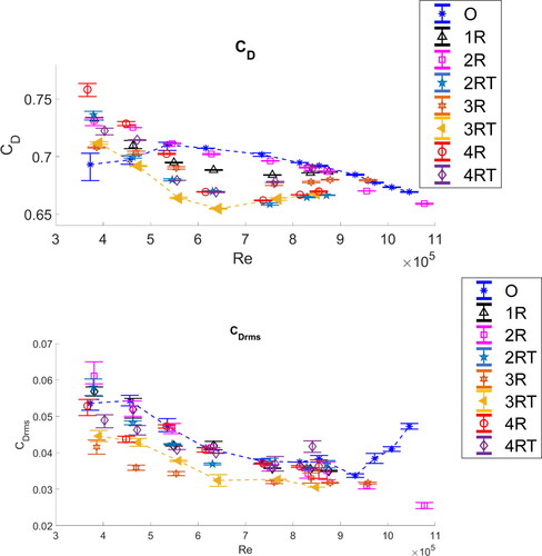 Figure 12. The distributions of CD and CDrms versus Re for all the cases studied. The CD and CDrms distribution of Case 3R are highlighted with solid symbols.