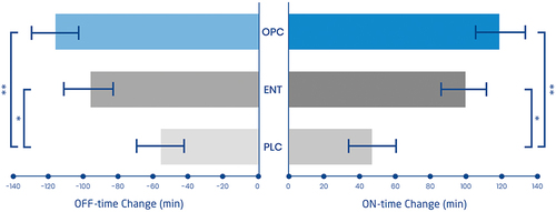 Figure 3 Effect of 15-week treatment with opicapone (OPC), entacapone (ENT), or placebo (PLC) on the duration of OFF or ON-time. *p<0.05; **p<0.001. Data from Ferreira et al.Citation8