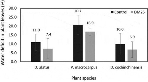 Figure 5. Water deficit percentage of plant leaves after drilling mud (DM) was applied with drilling mud-to-soil ratio equivalent to 25:75 by volume (DM25) versus the control (without DM) for D. alatus, P. macrocarpus, and D. cochinchinensis. The mean comparison between the control and DM25 of each plant was not significant at α = 0.05 based on a t-test. Error bars indicate ± standard deviation based on four replications