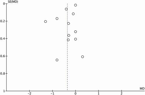 Figure 5. Funnel Plot generated to evaluate the risk of publication bias corresponding to those studies that measured the global cognitive function