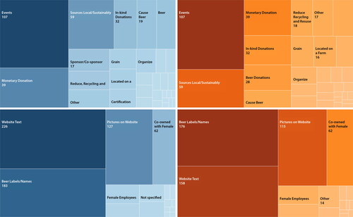 Figure 7 Frequency graphic representing the instances of advocacy (blue) and distinct count of breweries (orange) sorted by technique, with both active (top) and passive (bottom) designations shown.