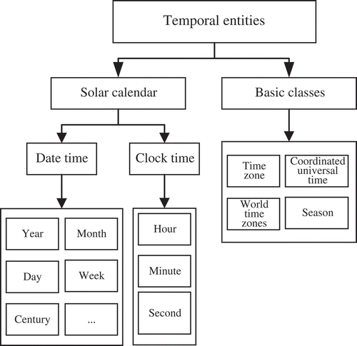 Figure 5. Classes hierarchy of temporal ontology.