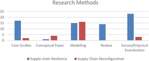 Figure 8. Categories of research method.