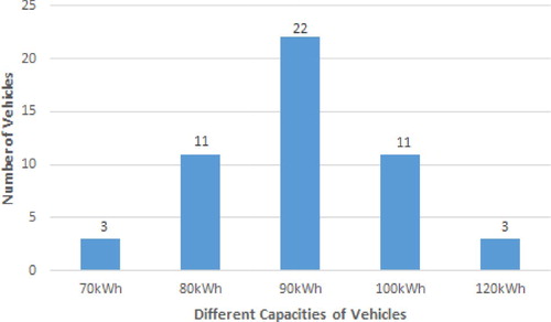 Figure 6. Distribution of different battery capacities of vehicles.