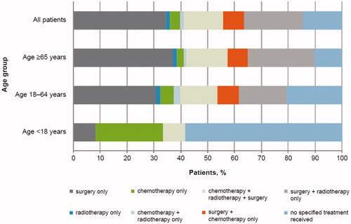 Figure 3. Type of treatments received following new diagnosis of Merkel cell carcinoma, sorted by age.