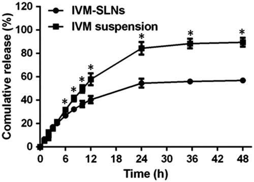 Figure 6. In vitro drug release profiles of IVM suspension and IVM-SLNs. Data were expressed as the mean ± SD (n = 3). *Ssignificant difference (p < .05).