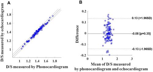 Figure 5 Agreement analysis of D/S measurements obtained by phonocardiography and echocardiography. (A) The plot depicts values measured by phonocardiography (x-axis) versus echocardiography measurements (y-axis). (B) The Bland-Altman plot compares mean values on the x-axis [(phonocardiography measurement + echocardiography measurement)/2] with the difference in values on the y-axis (phonocardiography measurement – echocardiography measurement). Bias and limits of agreement are depicted as horizontal lines.