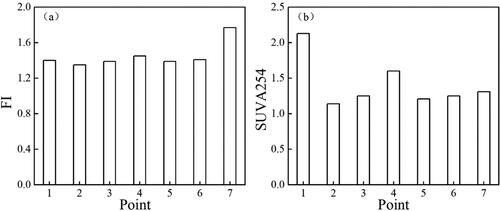 Figure 6. Comparison of UV and fluorescence characteristics of DOM.