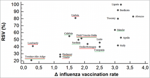 Figure 2. Correlation between digital interest for Fluad-related online material and decrease in influenza vaccination coverage rate between 2013/2014 and 2014/2015 vaccination campaigns (data per 100 inhabitants). Google-Trends data for Aosta Valley and Molise are not available, due to insufficient search volumes. Underlined in red the Regions in which the recalled Fluad vaccine batches had not been distributed; underlined in green the Regions in which no alleged Fluad-related deaths occurred.