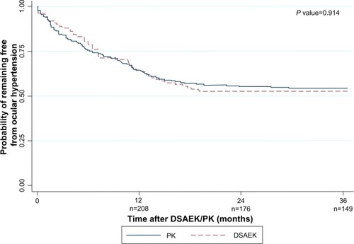 Figure 1 Kaplan–Meier survival curve showing probability of remaining ocular hypertension-free following Descemet stripping automated endothelial keratoplasty and penetrating keratoplasty.