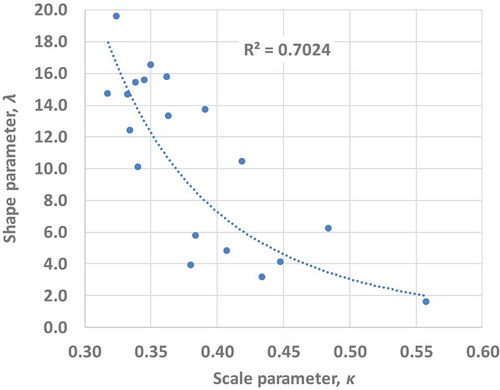 Figure 4. Scatter plot of shape vs. scale parameters of the elevation-storage function (22), using data from 20 large reservoirs in Greece