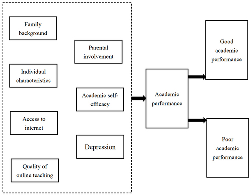 Figure 1 Conceptual framework to identify relevant factors affecting academic performance of students during the COVID-19 pandemic.