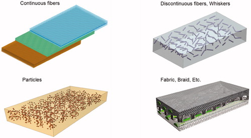 Figure 2. Types of reinforced composites.