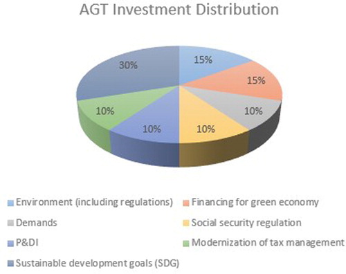 Graph 1. AGT investment distribution.