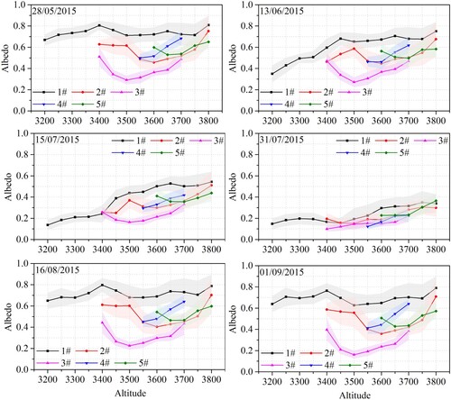 Figure 6. Mean albedo as a function of altitude in the five subregions shown in Figure 5a on selected dates. The light shadow envelopes around the mean represent the standard deviation of the average albedo.