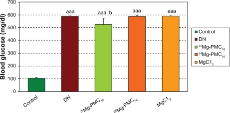 Figure 1 Protective effects of various forms of magnesium on blood glucose in DN rats after two months.Notes: Data are mean ± SE of six animals. Difference between control and other groups is significant at P < 0.001(aaa). Difference between DN and 25Mg-PMC16 is significant at P < 0.05(b).Abbreviations: DN, diabetic neuropathy; SE, standard error.