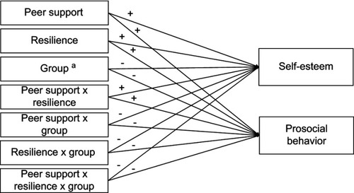 Figure 1 Hypothesized model. Age, gender, socioeconomic status (SES) and potentially traumatic life events (PTE) were considered as potential covariates. aCoded as 1= emerging adults with early left-behind experiences, 0= emerging adults without early left-behind experiences. + refers to positive association and - refers to negative association.