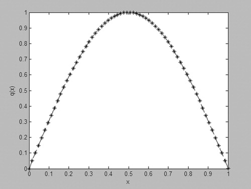 Figure 1. Comparison of the accurate solution q(x) and the corresponding approximate solution qest(x) for h = 0.0159 and N0=63 with the nodal subset {xN0,0j(xk,N0)}j=163:(∗∗∗) for q(x) and (−−−) for qest(x).