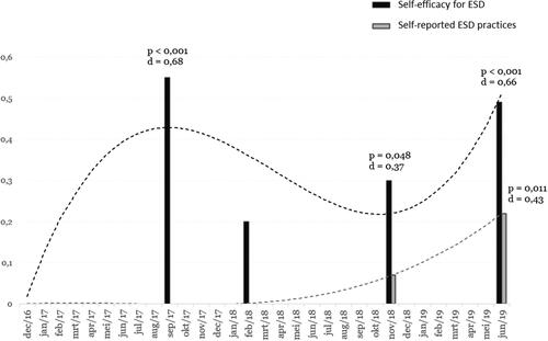 Figure 2. Changes in teachers’ self-efficacy for ESD and self-reported ESD practices across the five time points in the professional development program.