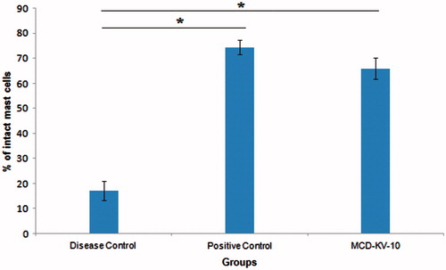 Figure 2. Mast cell degranulation in intestinal mesenteric tissues of guinea pigs. Data expressed as mean ± SD (n = 6).