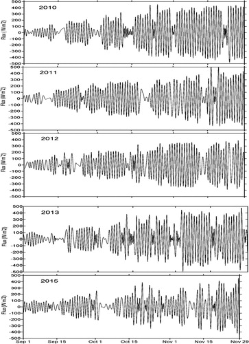 Figure 8. The fourth IMF of the time series of downward short-wave radiation for five springs.