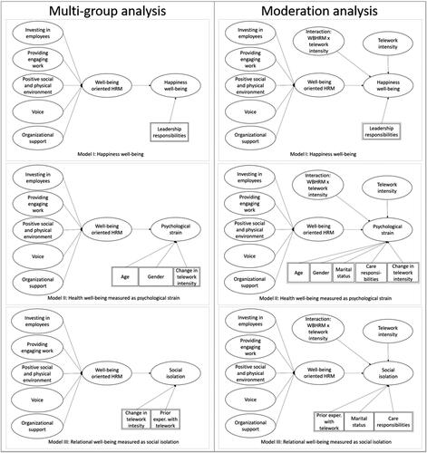 Figure 1. Conceptual Models.