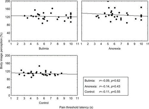 Figure 6 Correlation between pain threshold and body image perception.